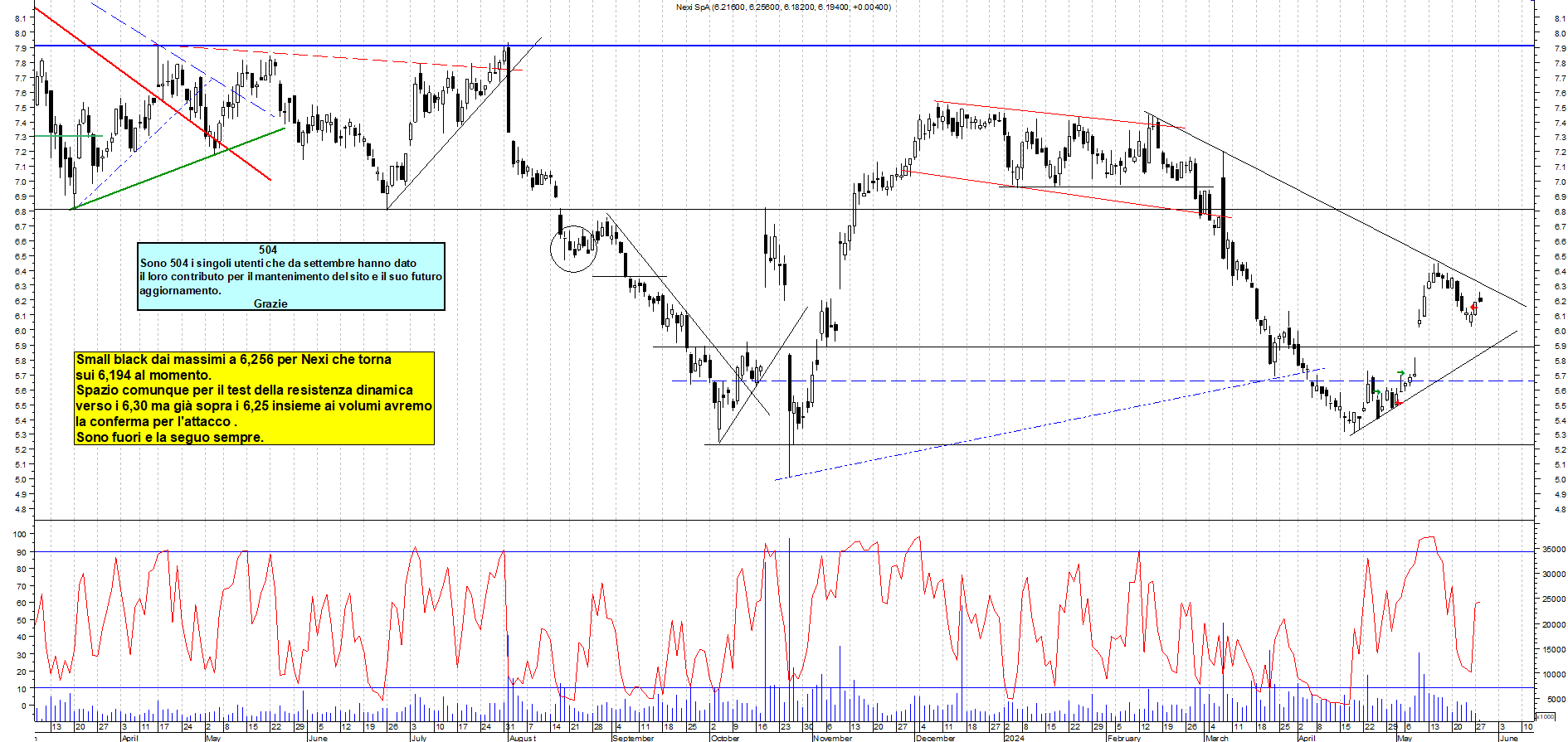 Grafico e analisi tecnica delle azioni Nexi