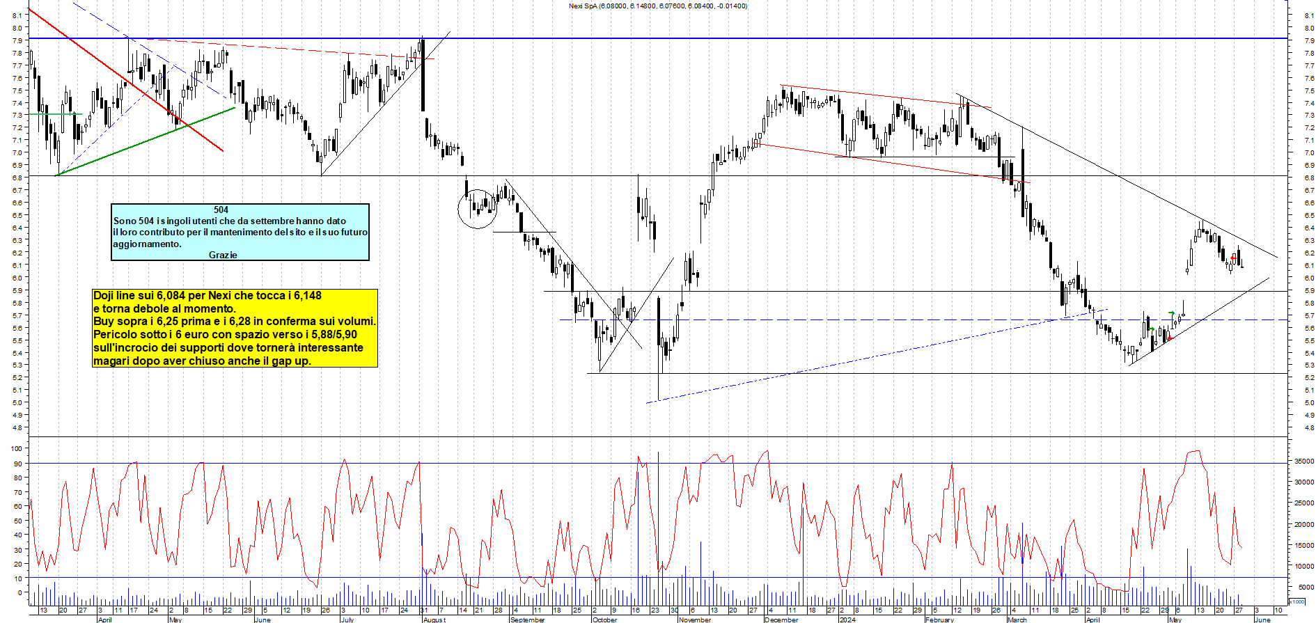 Grafico e analisi tecnica delle azioni Nexi