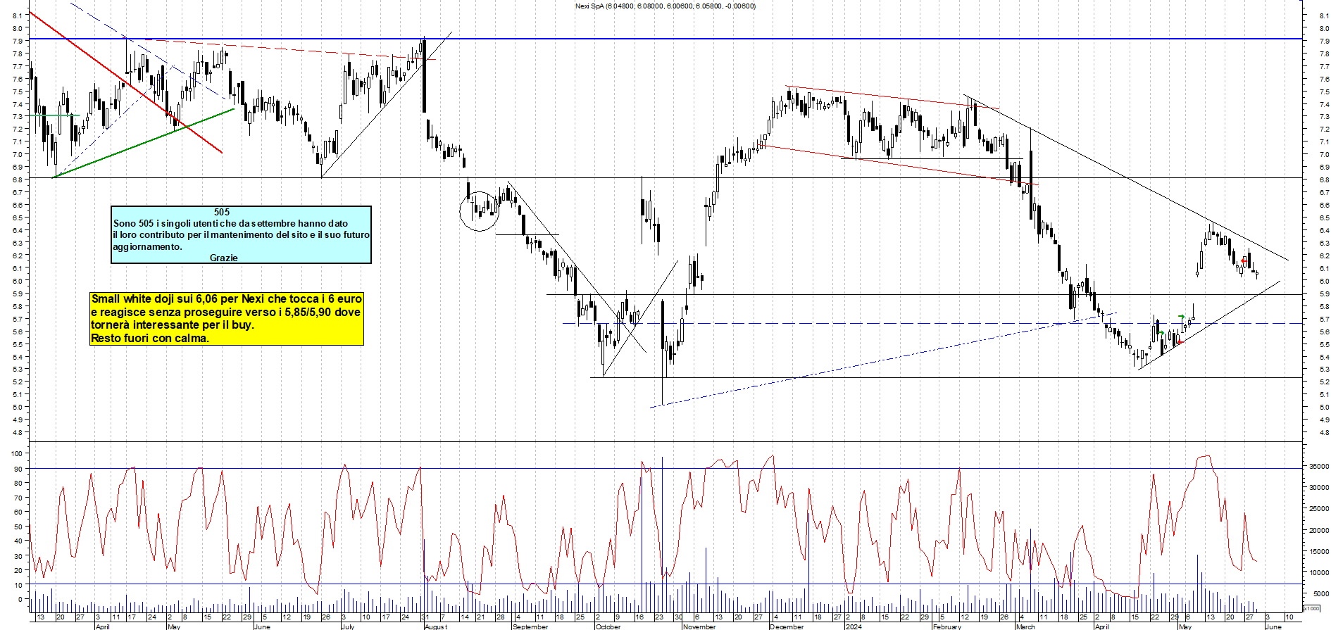 Grafico e analisi tecnica delle azioni Nexi