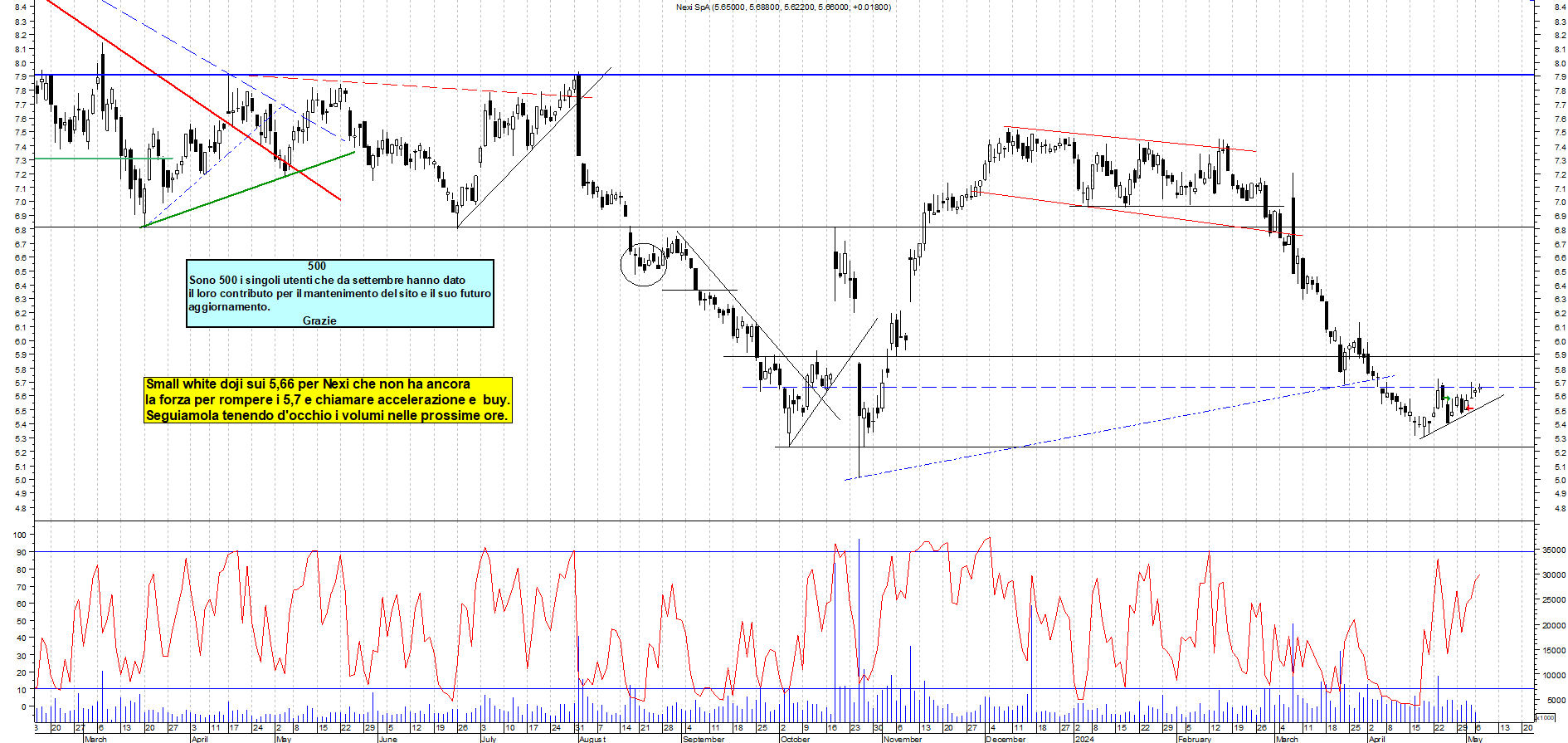 Grafico e analisi tecnica delle azioni Nexi