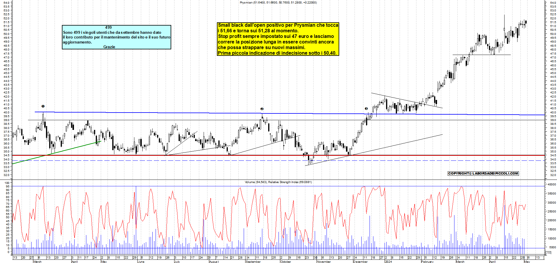 Grafico e analisi tecnica delle azioni Prysmian