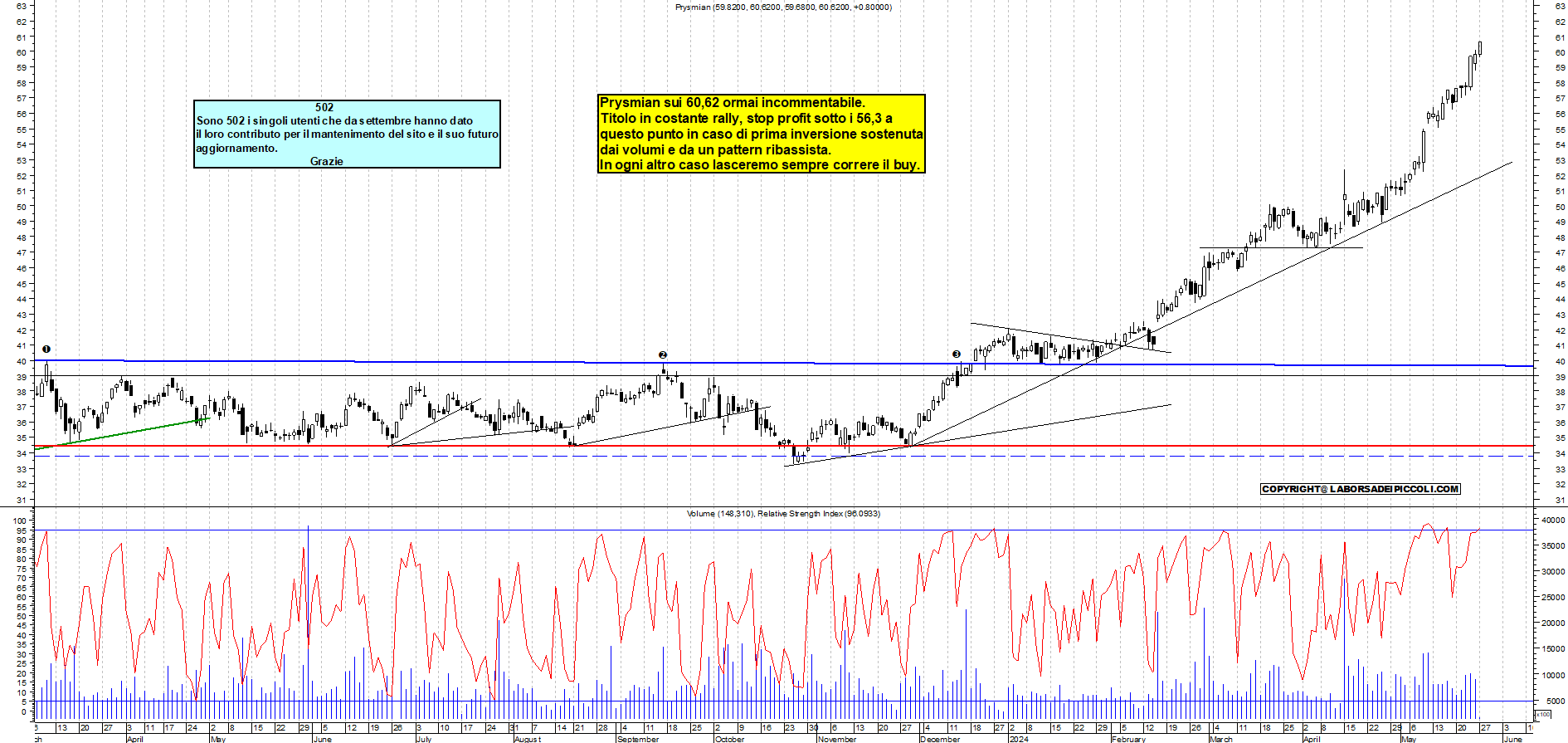 Grafico e analisi tecnica delle azioni Prysmian