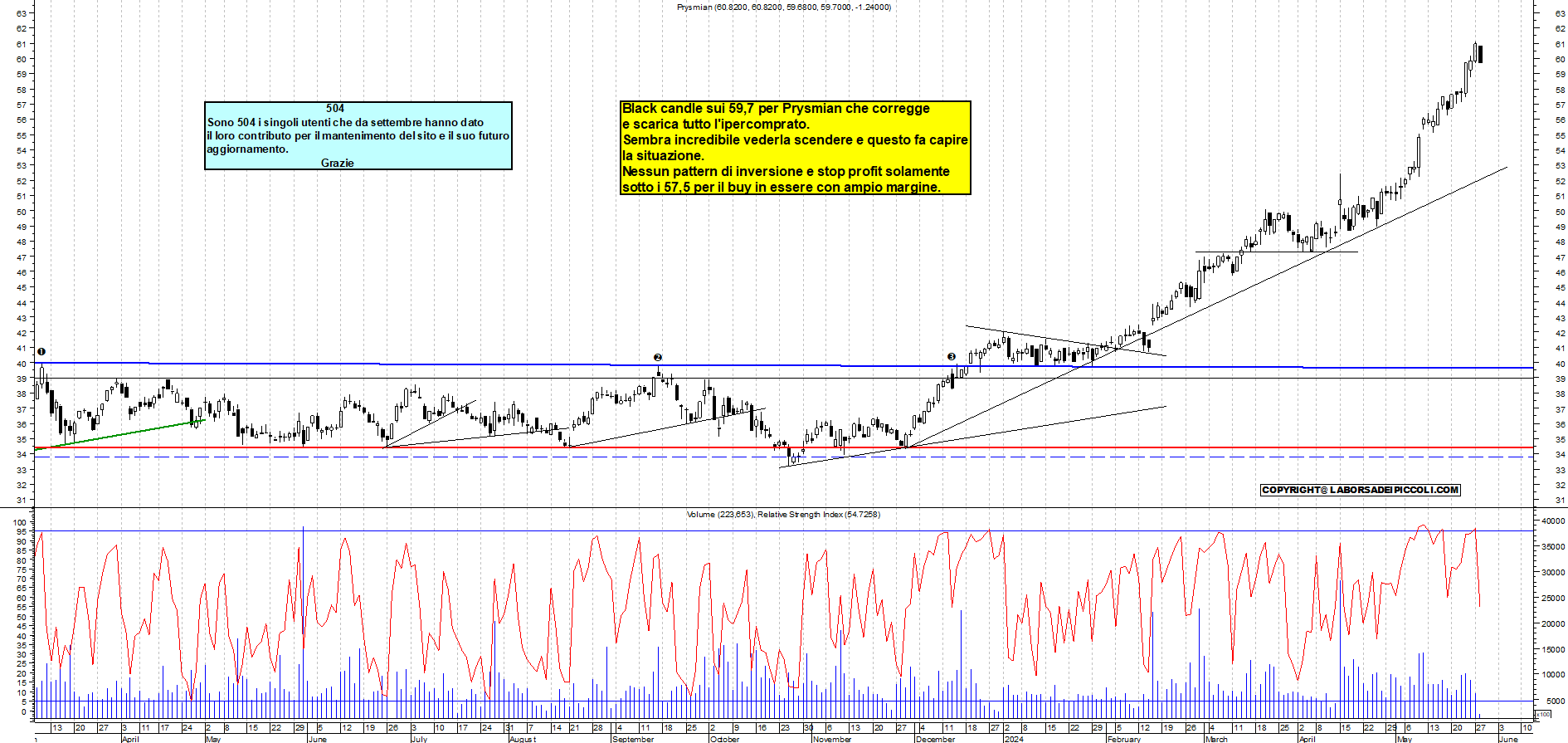 Grafico e analisi tecnica delle azioni Prysmian