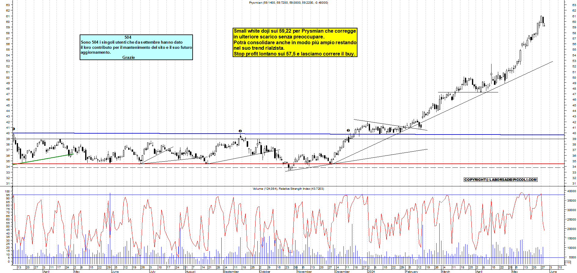 Grafico e analisi tecnica delle azioni Prysmian