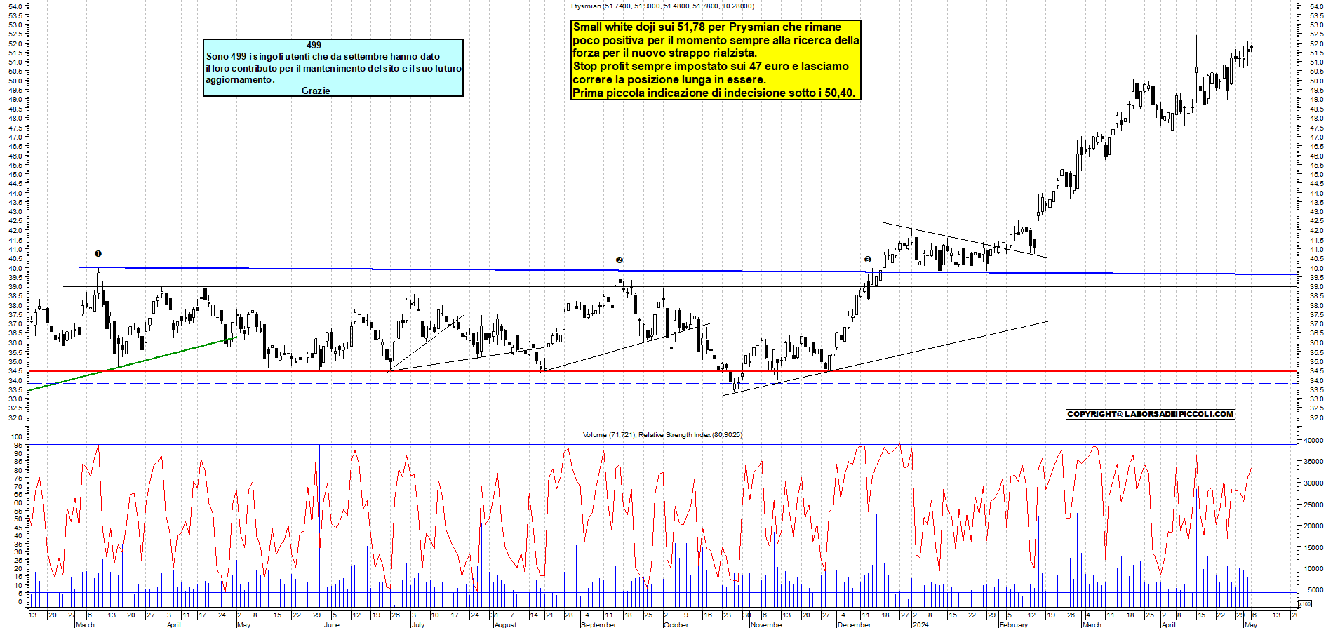 Grafico e analisi tecnica delle azioni Prysmian