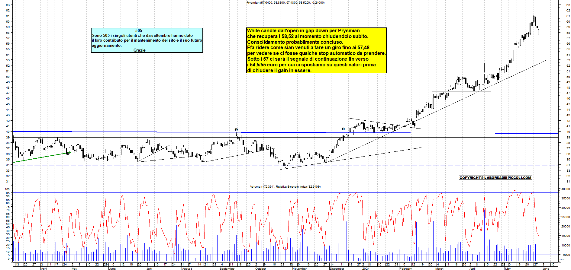 Grafico e analisi tecnica delle azioni Prysmian