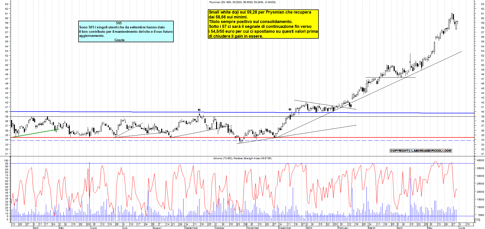 Grafico e analisi tecnica delle azioni Prysmian