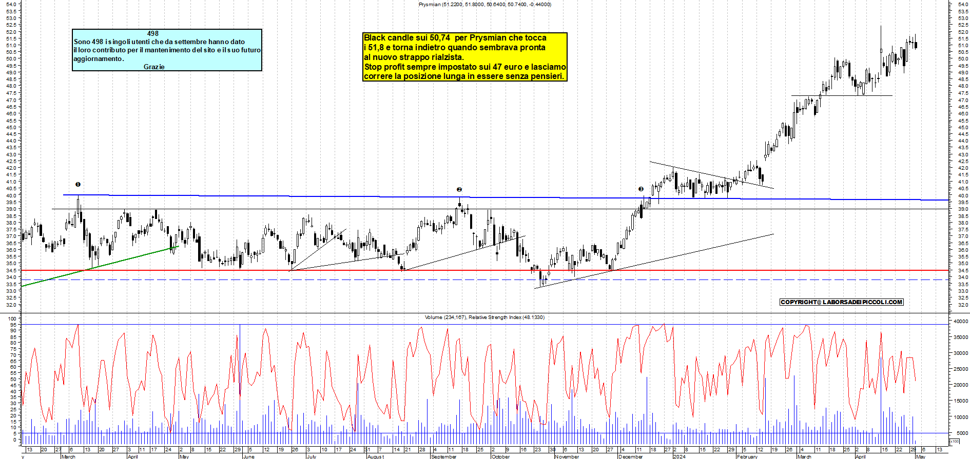 Grafico e analisi tecnica delle azioni Prysmian