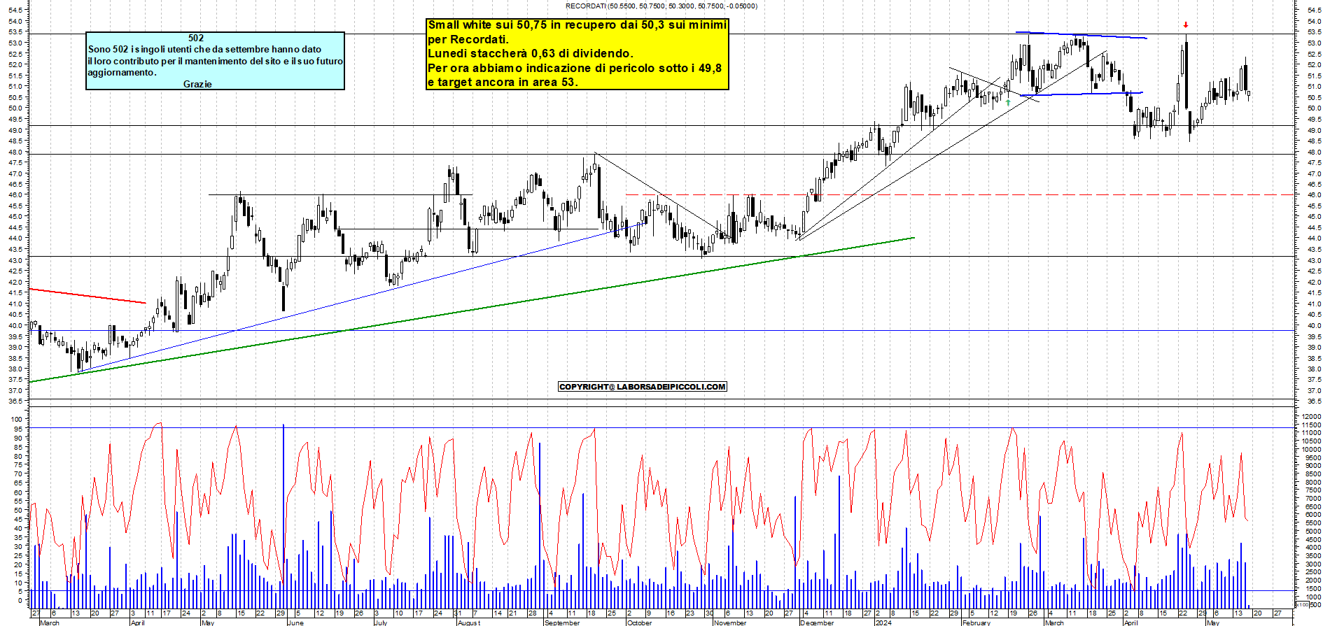 Grafico e analisi tecnica delle azioni Recordati