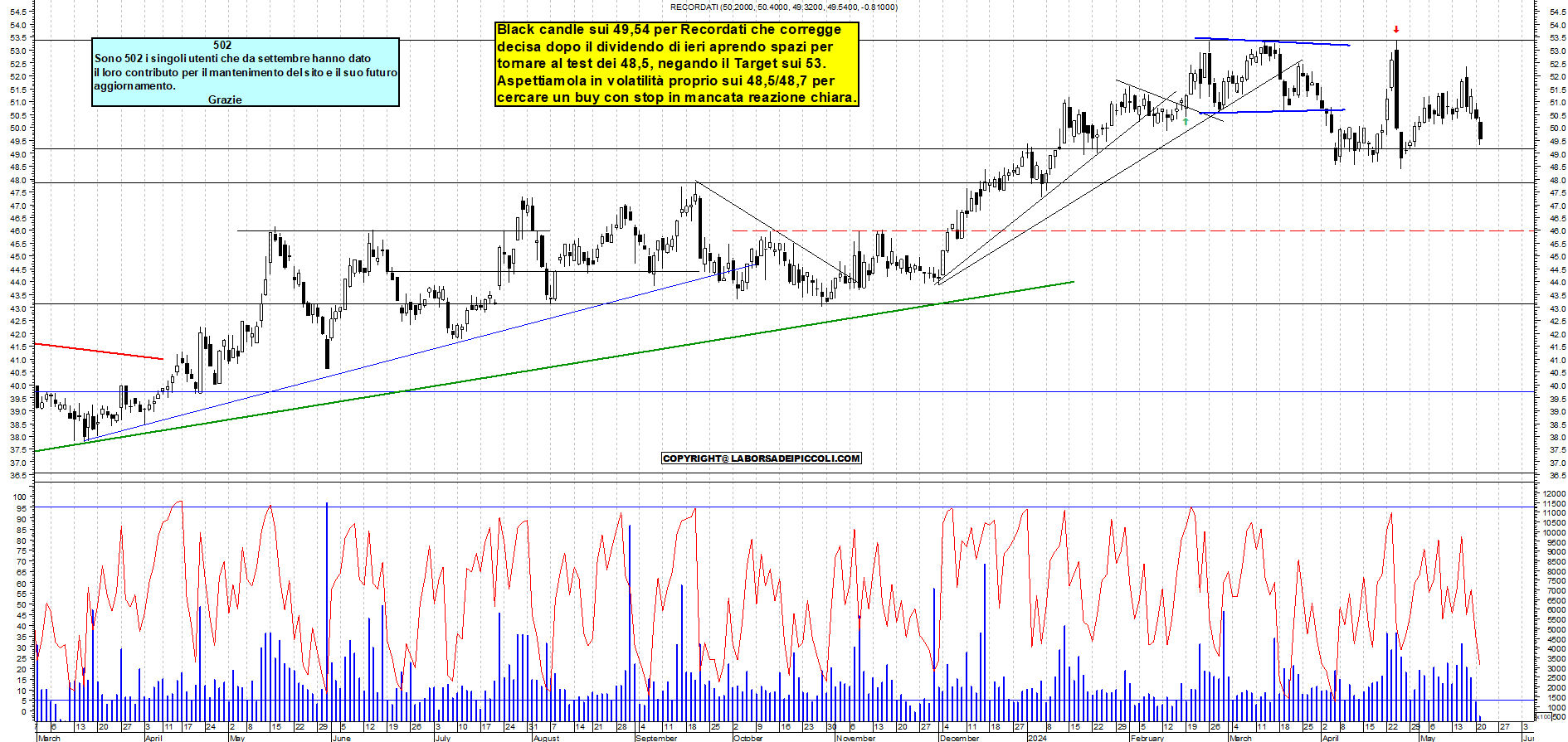 Grafico e analisi tecnica delle azioni Recordati