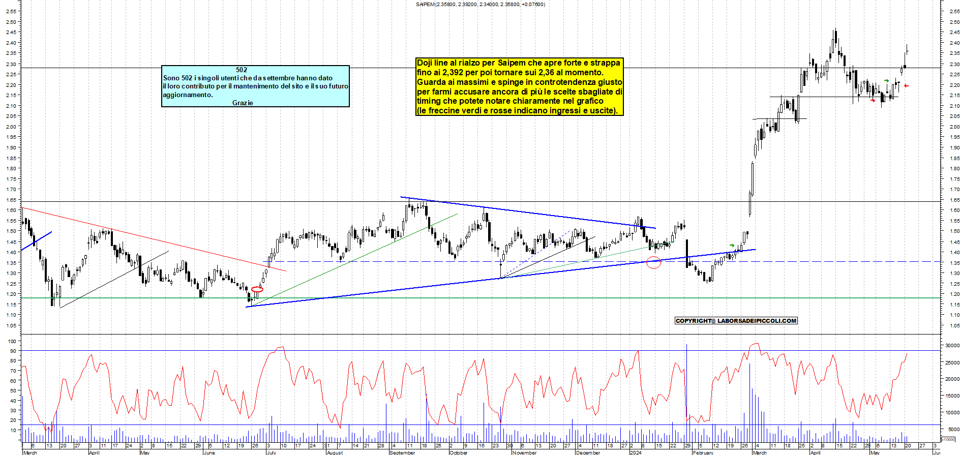 Grafico e analisi tecnica delle azioni Saipem