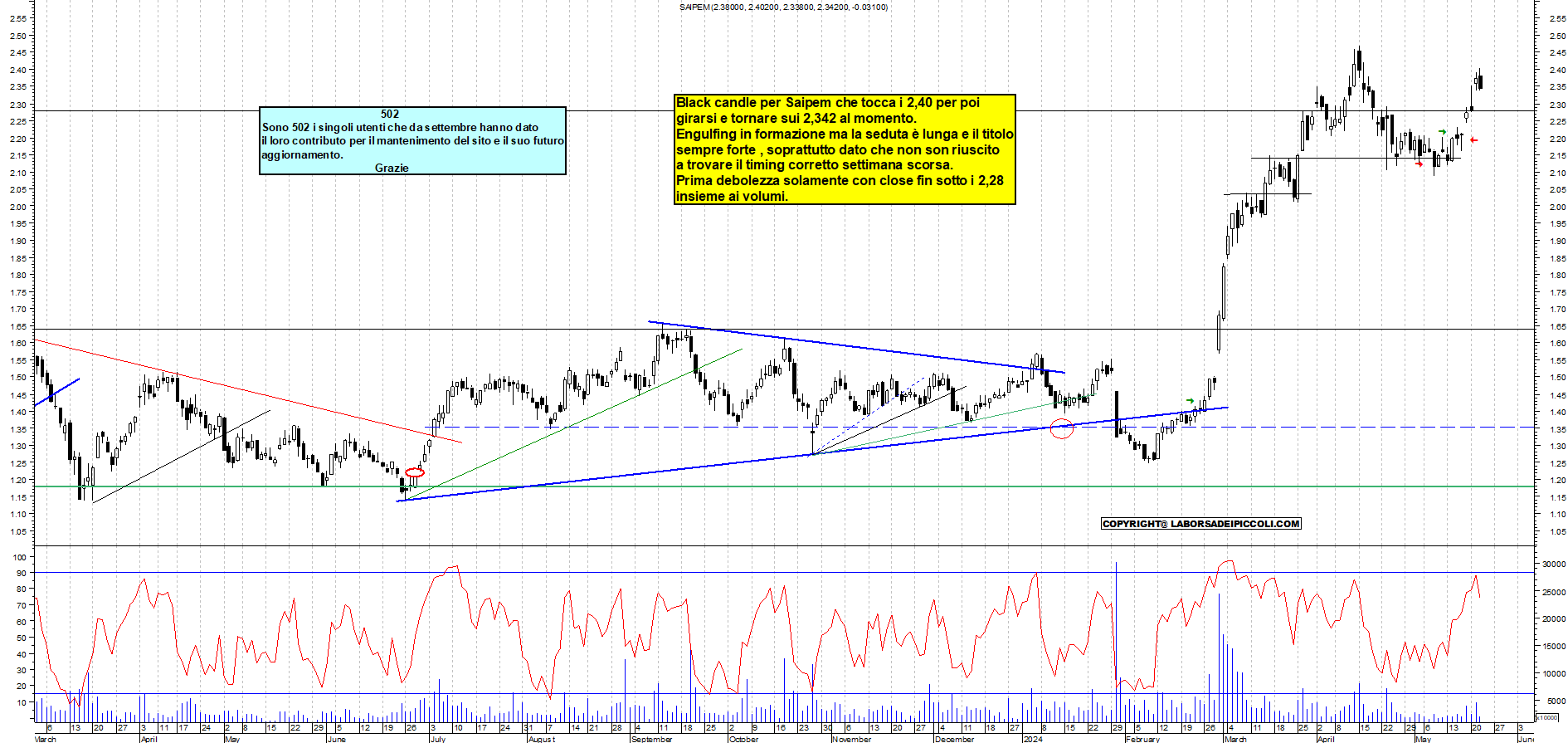 Grafico e analisi tecnica delle azioni Saipem