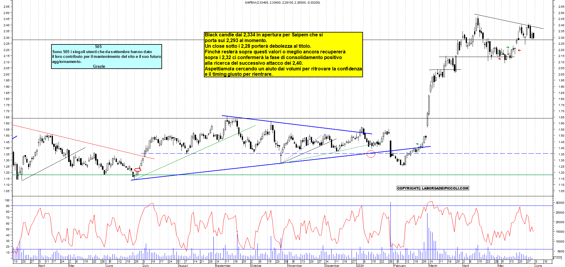 Grafico e analisi tecnica delle azioni Saipem