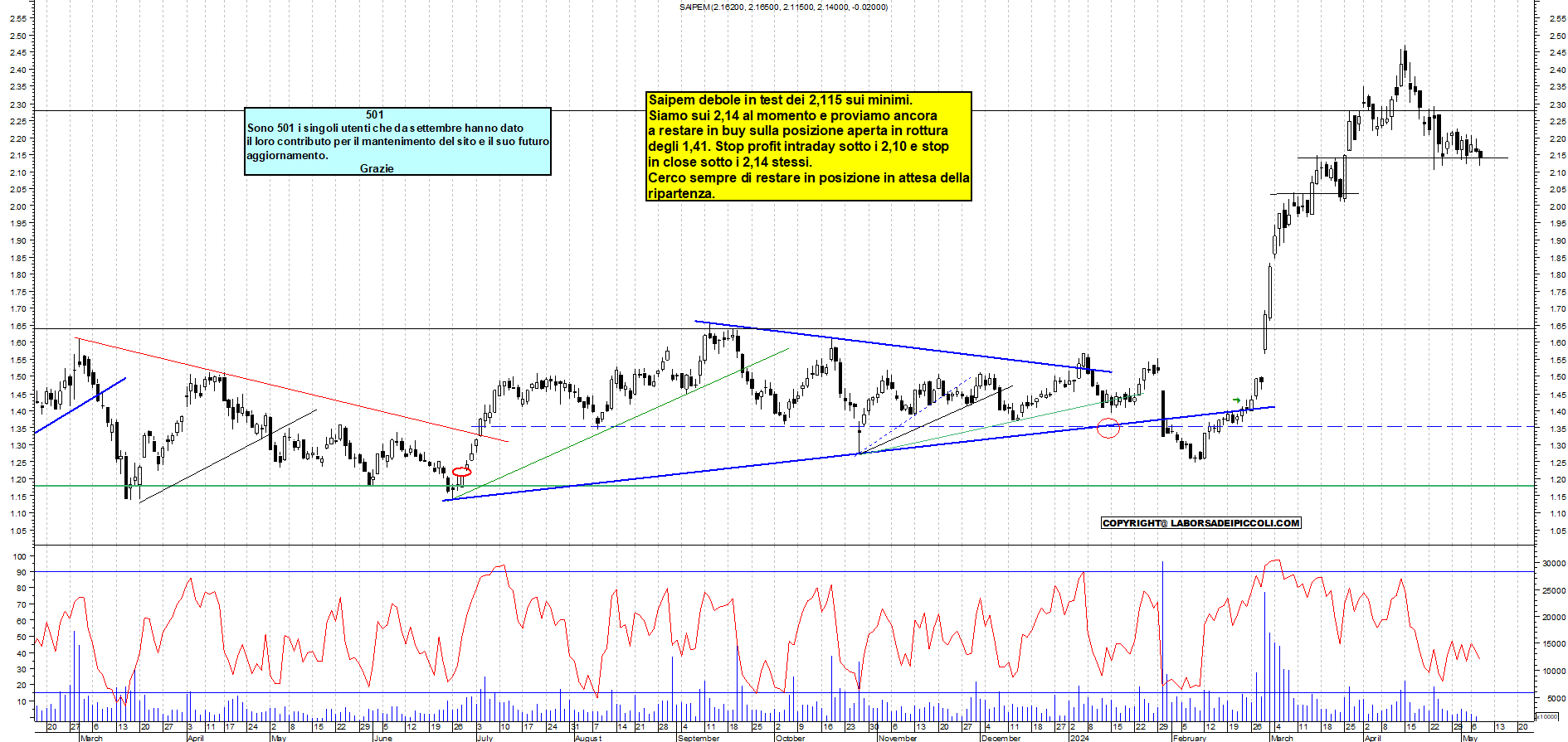 Grafico e analisi tecnica delle azioni Saipem