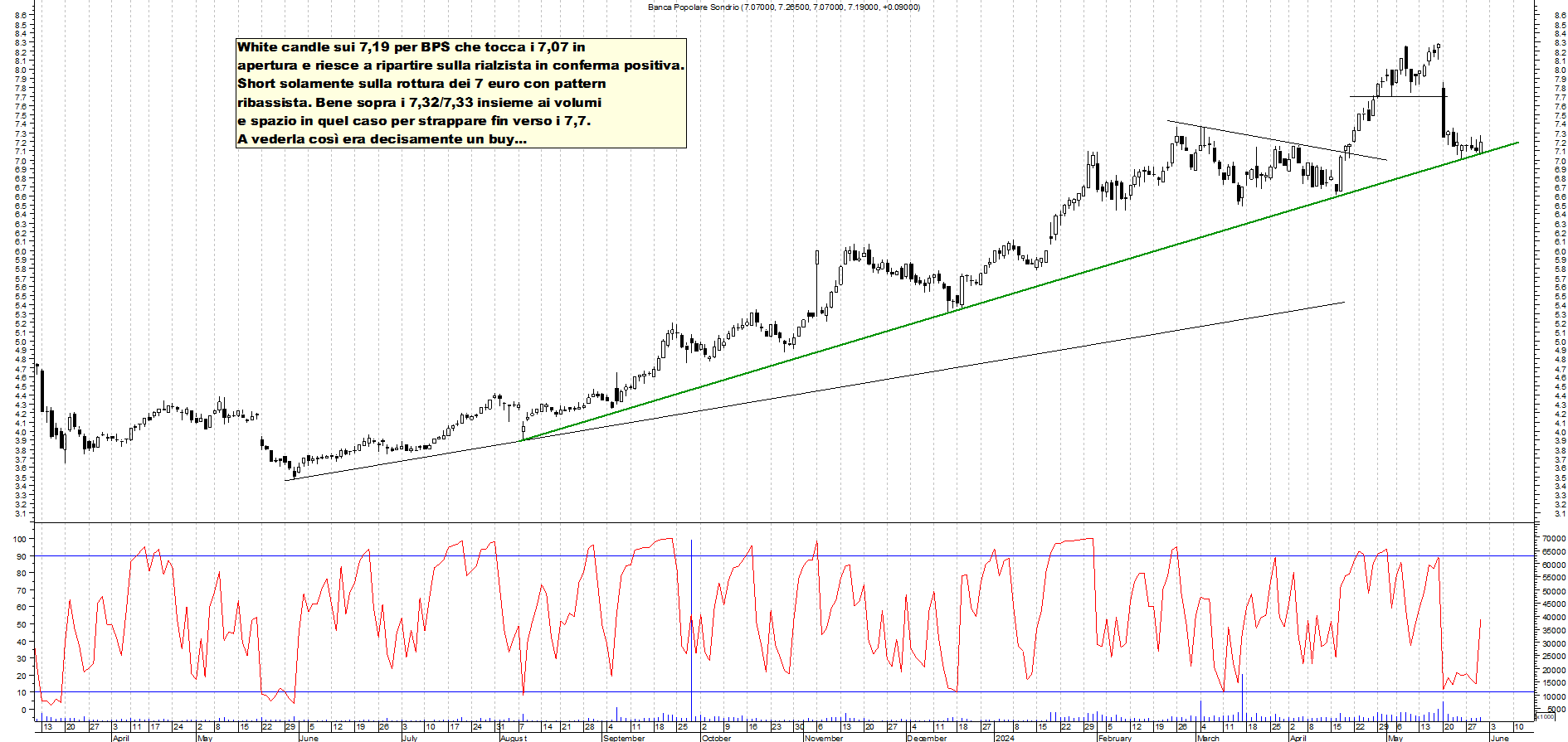 Grafico e analisi tecnica delle azioni Bps Sondrio