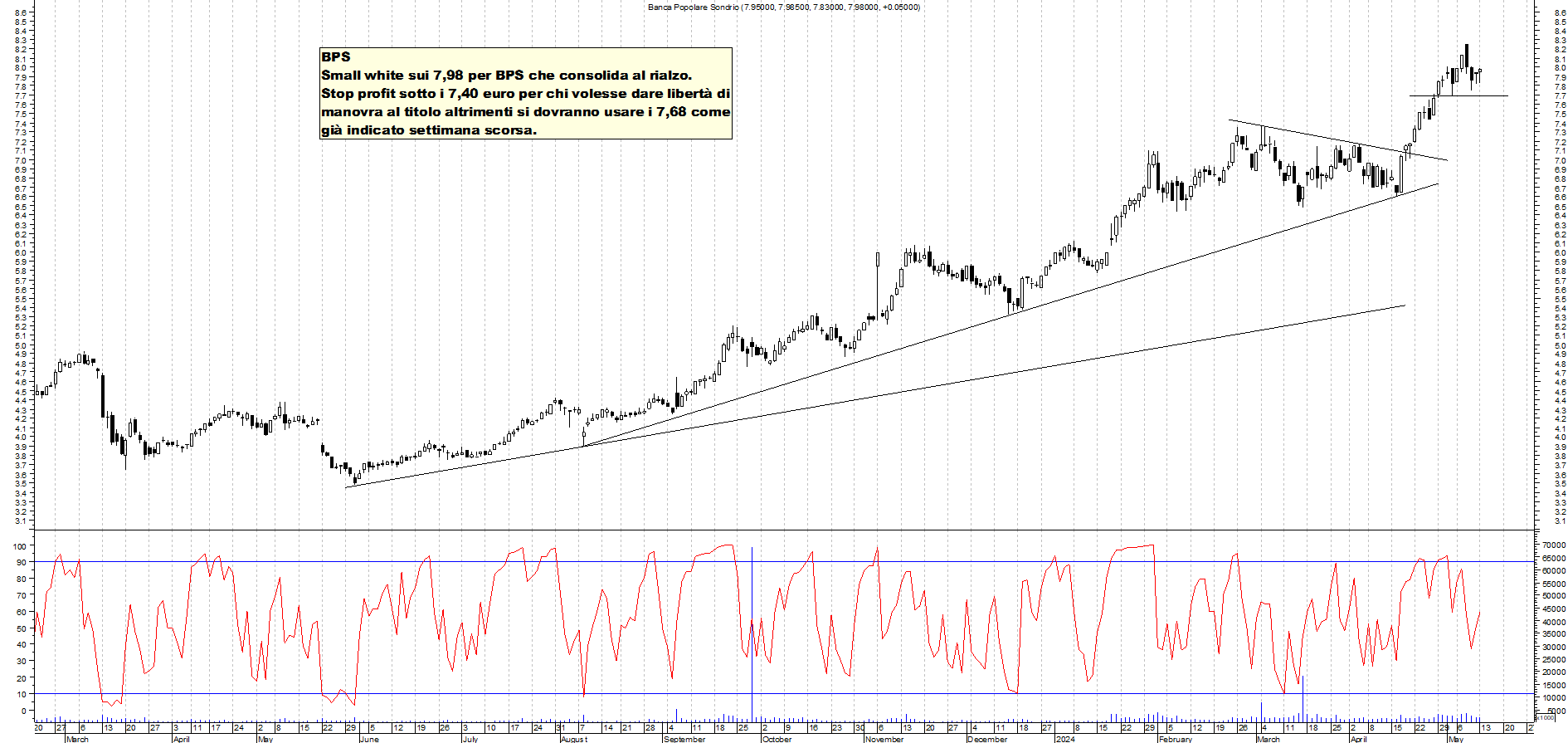 Grafico e analisi tecnica delle azioni Bps Sondrio