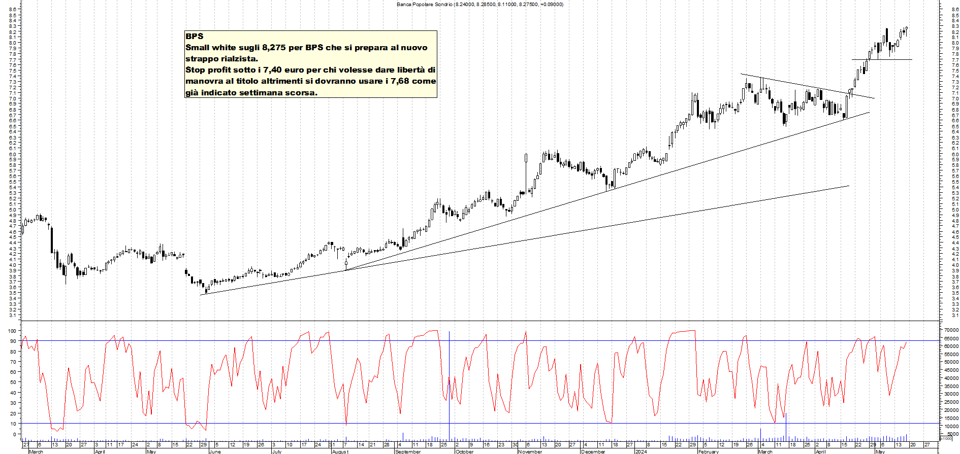 Grafico e analisi tecnica delle azioni Bps Sondrio