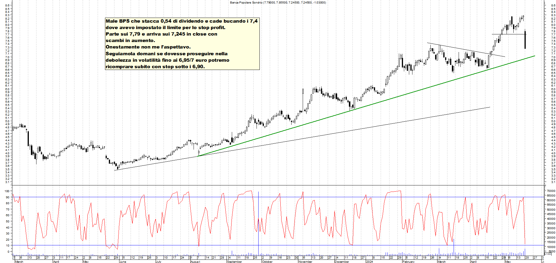 Grafico e analisi tecnica delle azioni Bps Sondrio