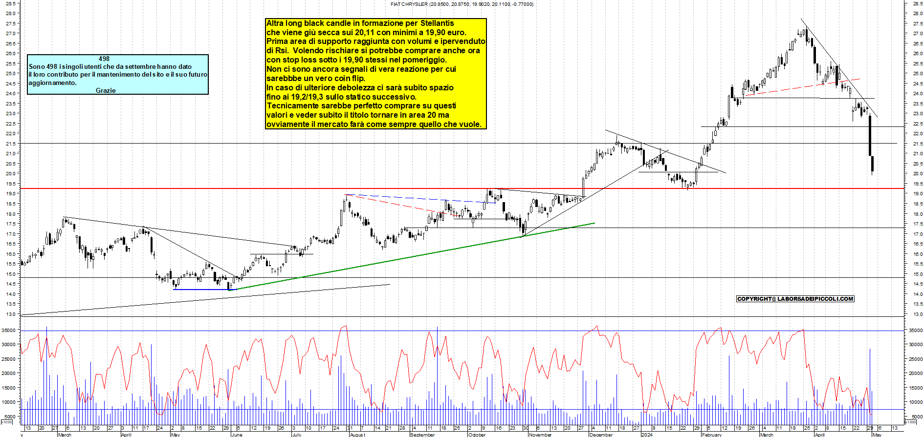 Grafico e analisi tecnica delle azioni Stellantis