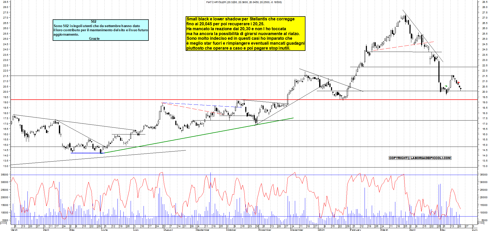 Grafico e analisi tecnica delle azioni Stellantis