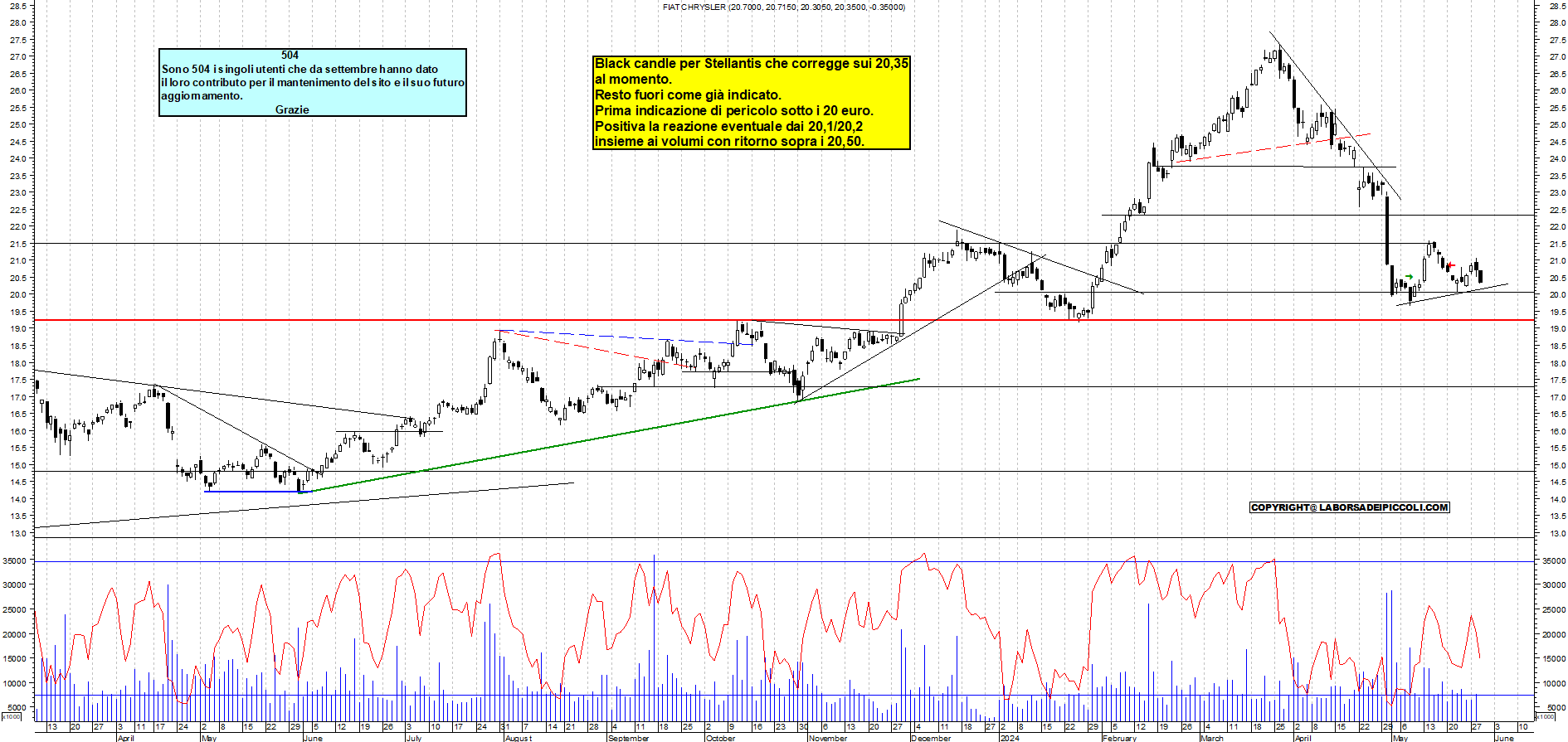 Grafico e analisi tecnica delle azioni Stellantis
