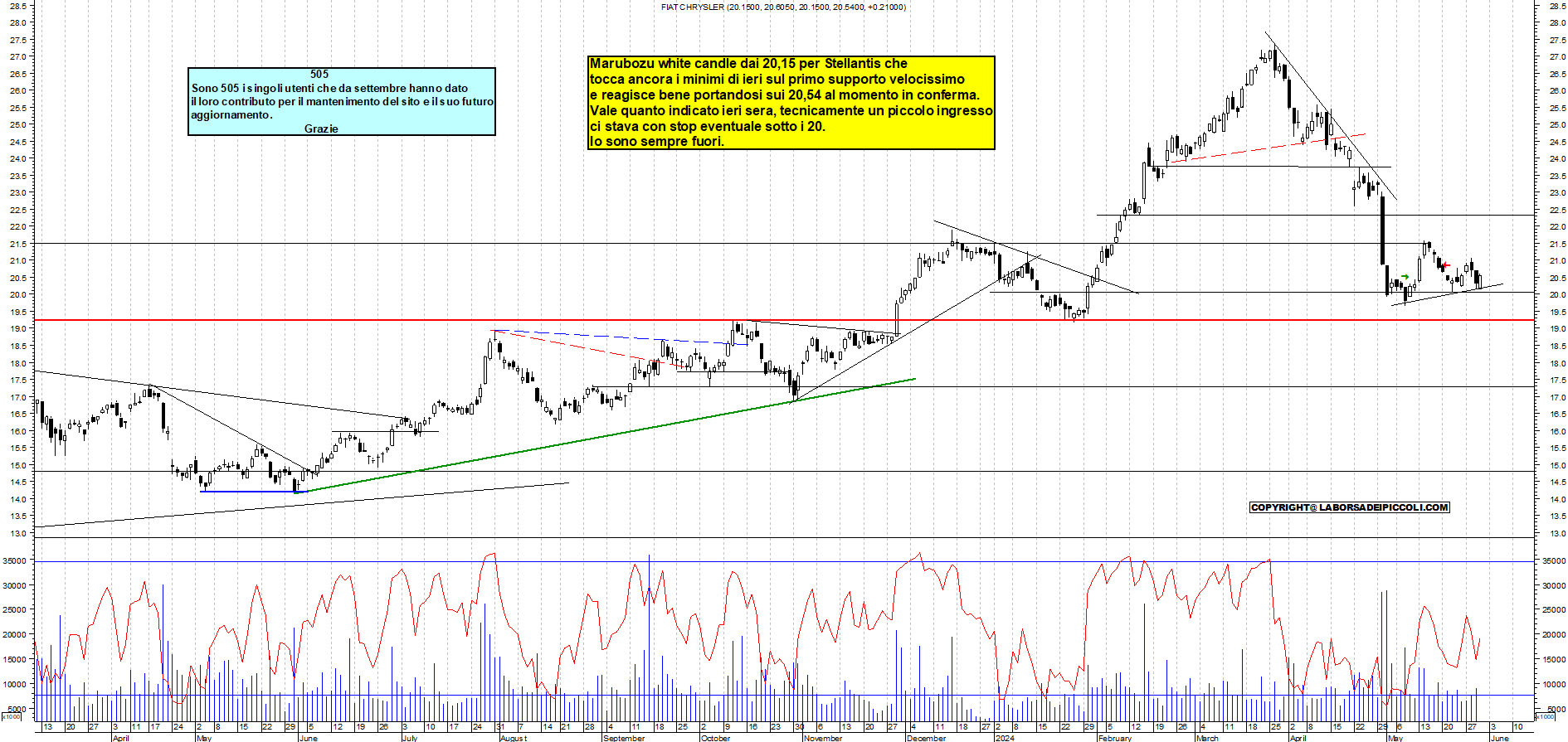 Grafico e analisi tecnica delle azioni Stellantis