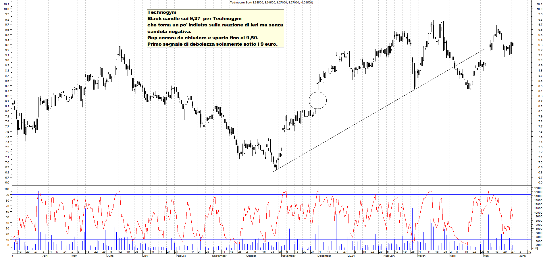 Grafico e analisi tecnica delle azioni Technogym