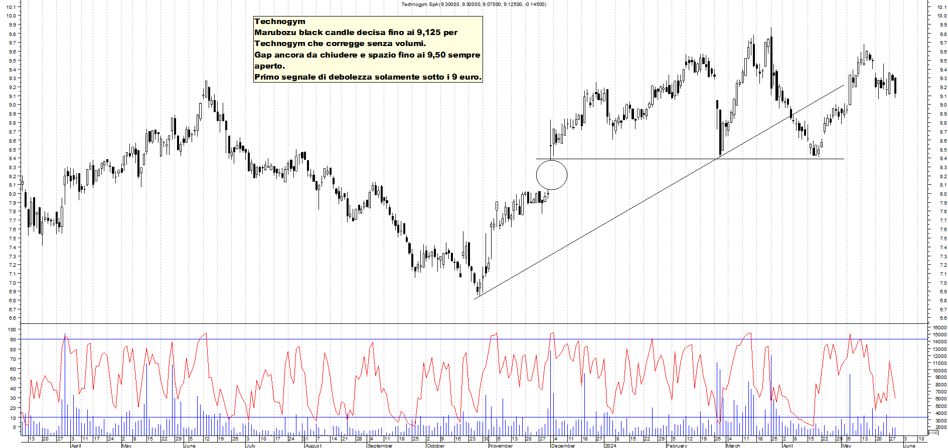 Grafico e analisi tecnica delle azioni Technogym