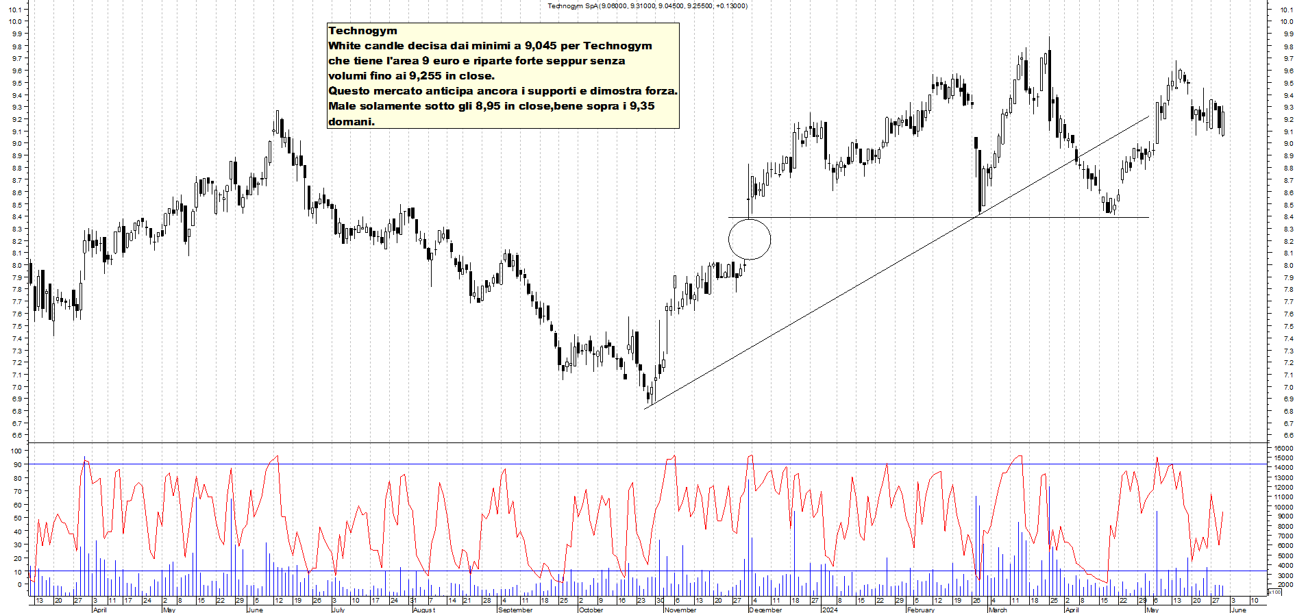 Grafico e analisi tecnica delle azioni Technogym