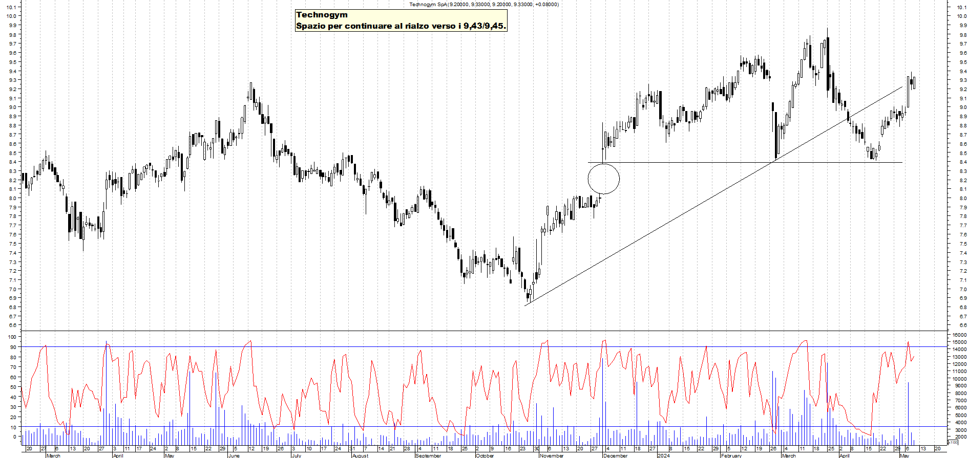 Grafico e analisi tecnica delle azioni Technogym