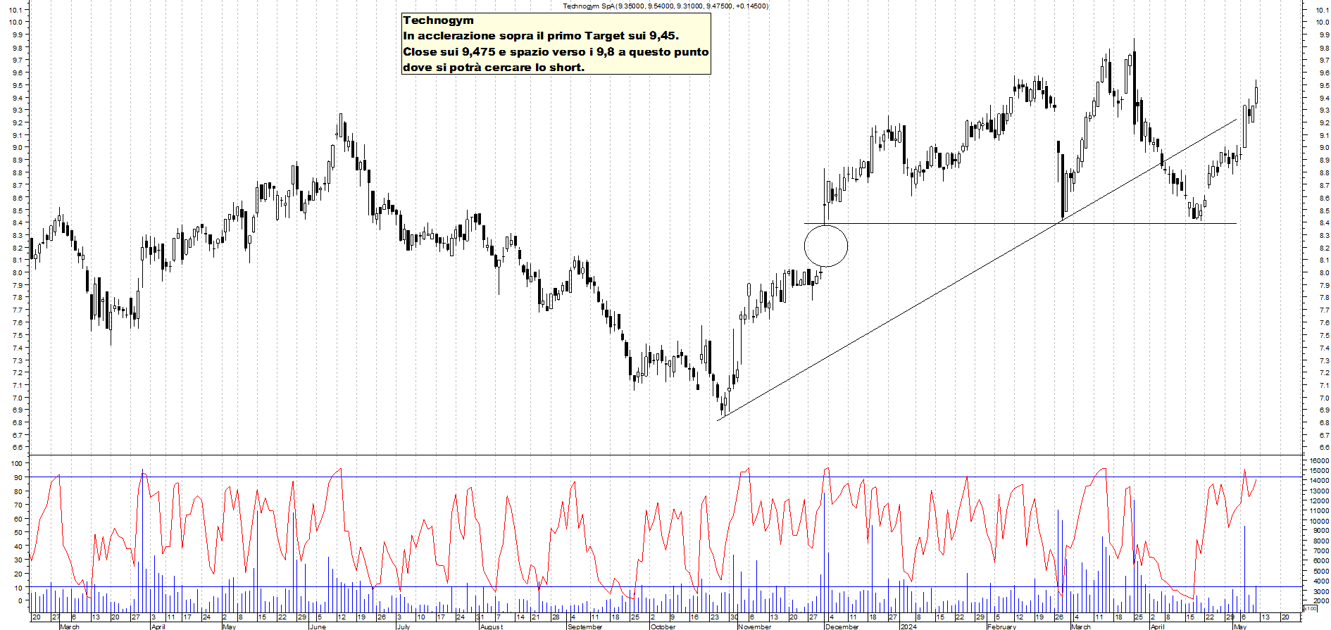 Grafico e analisi tecnica delle azioni Technogym