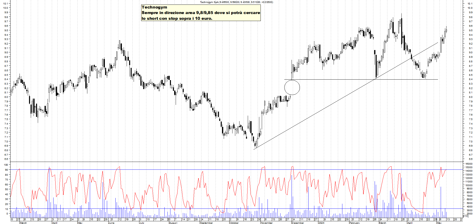 Grafico e analisi tecnica delle azioni Technogym