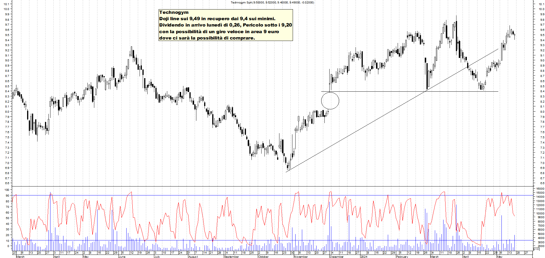 Grafico e analisi tecnica delle azioni Technogym