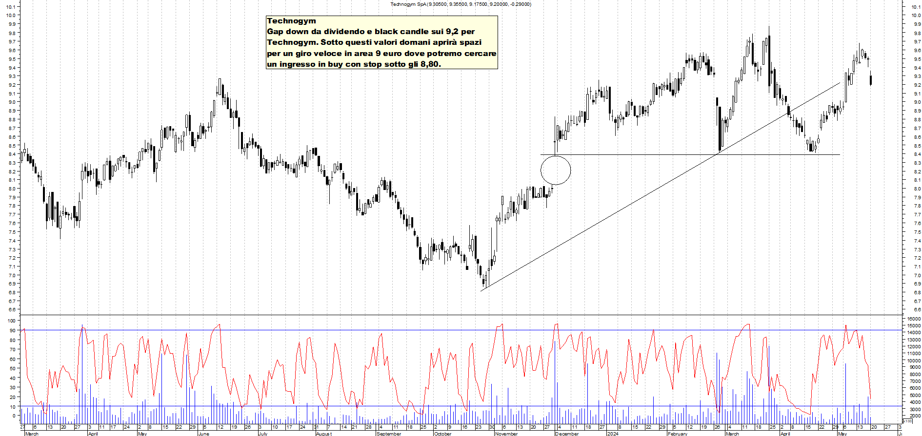 Grafico e analisi tecnica delle azioni Technogym