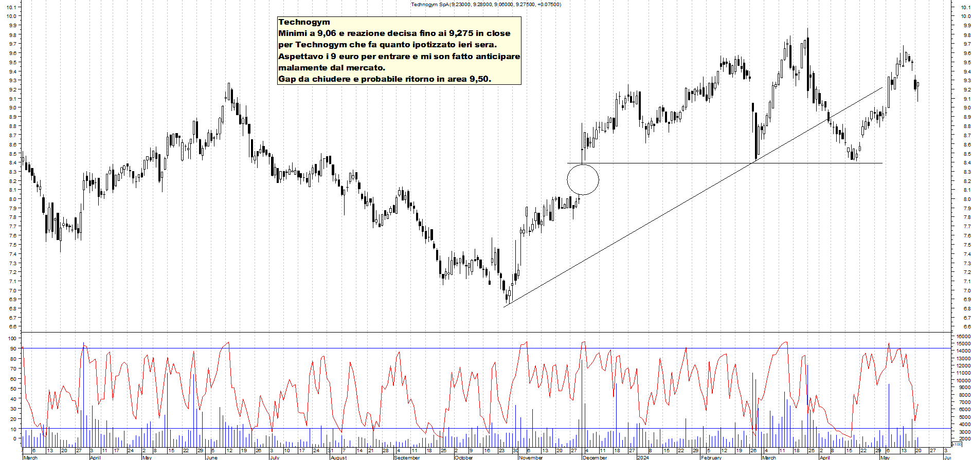 Grafico e analisi tecnica delle azioni Technogym