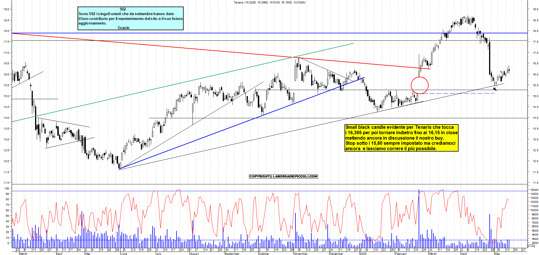 Grafico e analisi tecnica delle azioni Tenaris