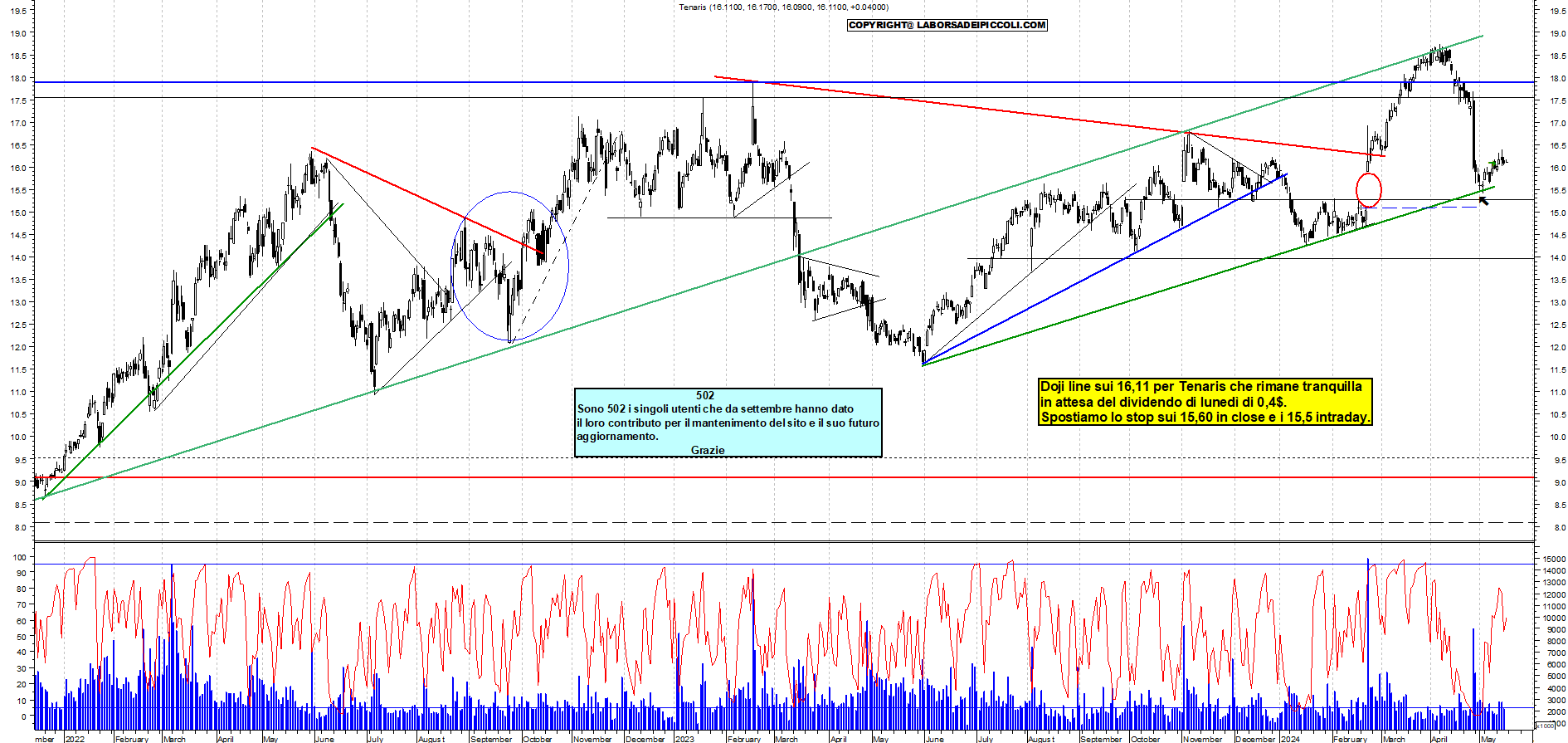 Grafico e analisi tecnica delle azioni Tenaris
