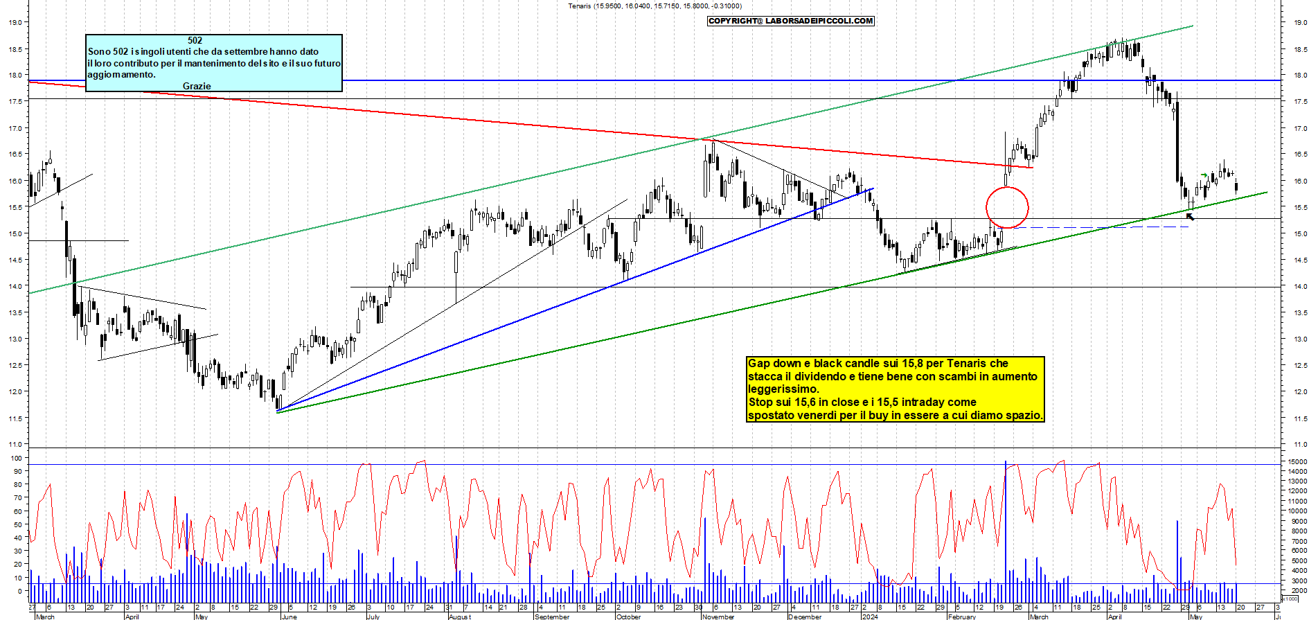 Grafico e analisi tecnica delle azioni Tenaris