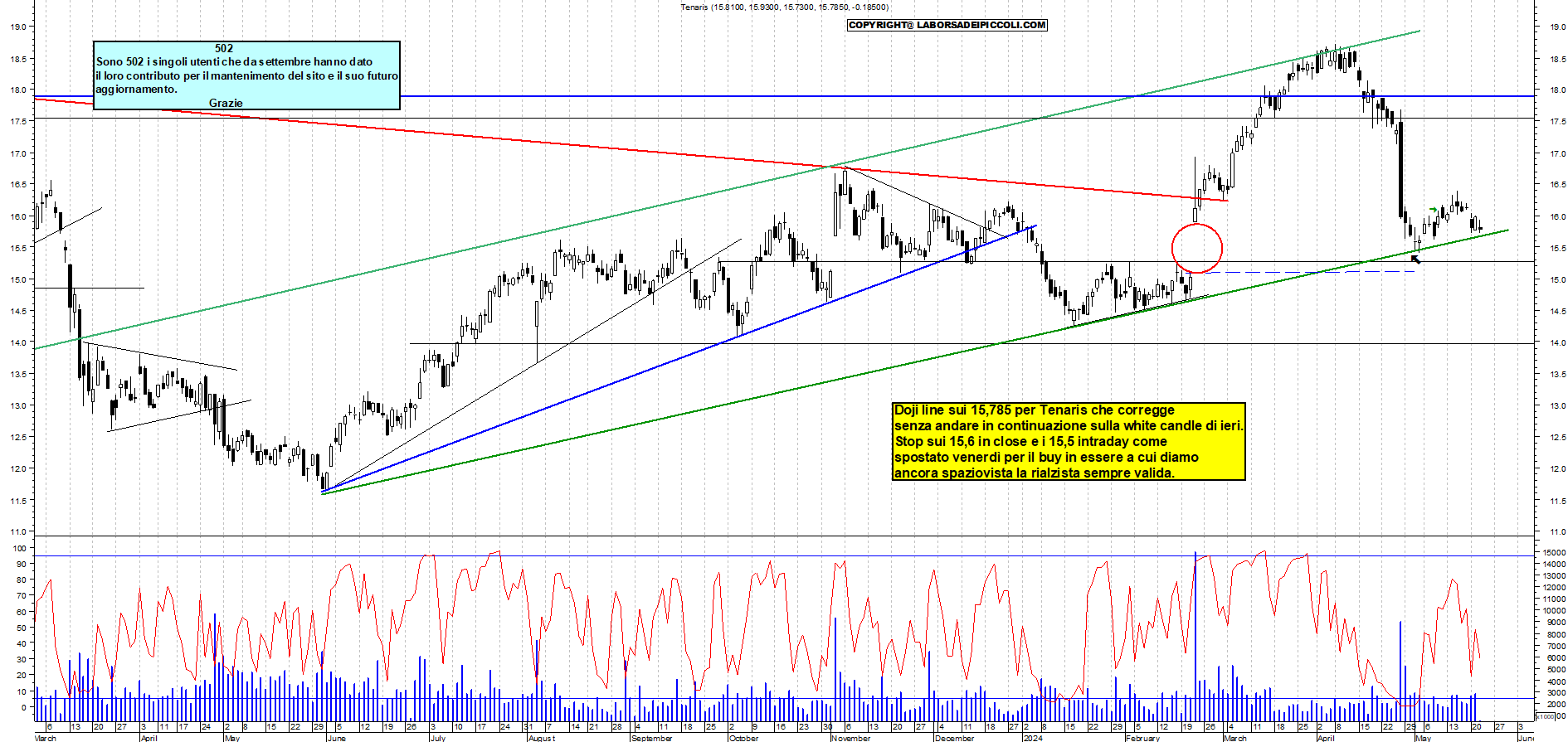 Grafico e analisi tecnica delle azioni Tenaris