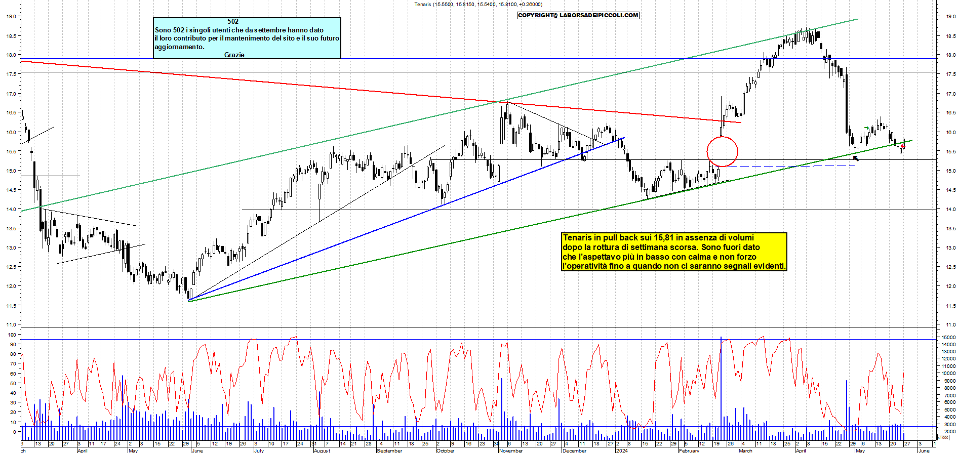 Grafico e analisi tecnica delle azioni Tenaris