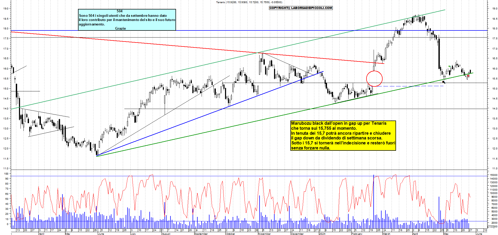 Grafico e analisi tecnica delle azioni Tenaris
