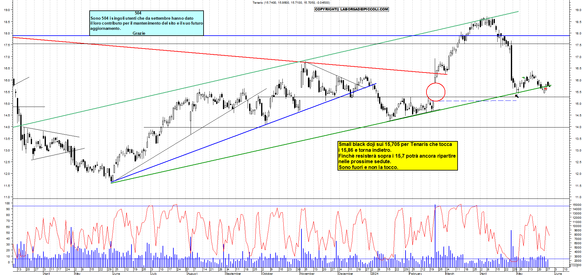 Grafico e analisi tecnica delle azioni Tenaris