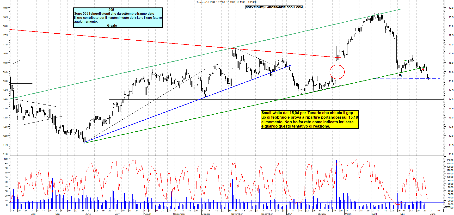 Grafico e analisi tecnica delle azioni Tenaris