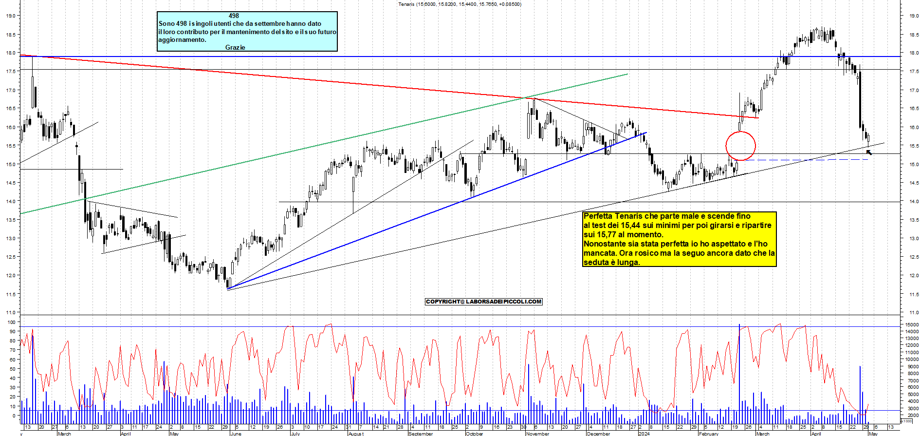 Grafico e analisi tecnica delle azioni Tenaris