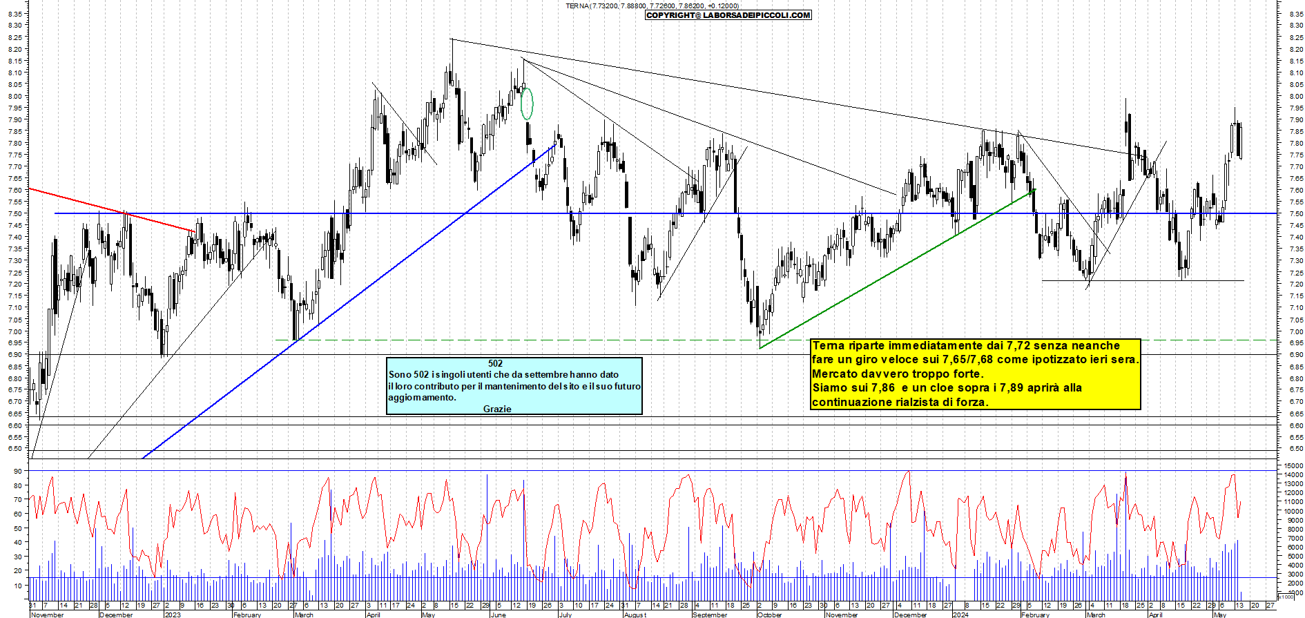 Grafico e analisi tecnica delle azioni Terna