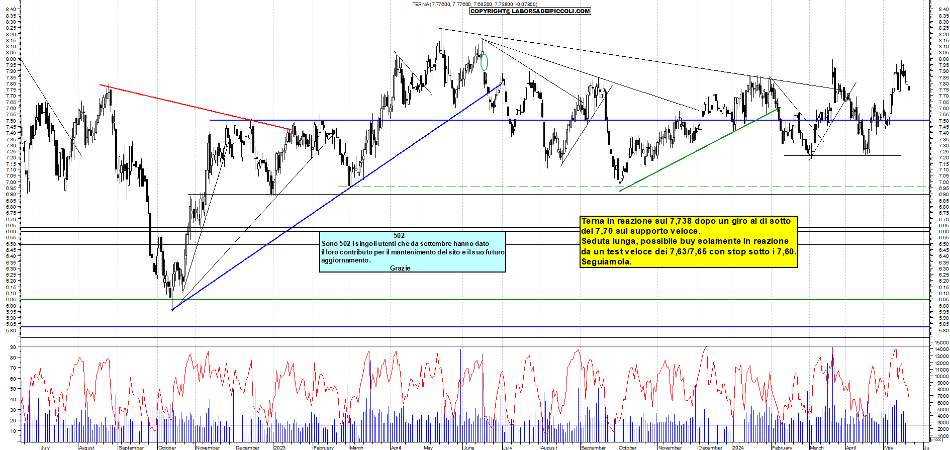 Grafico e analisi tecnica delle azioni Terna