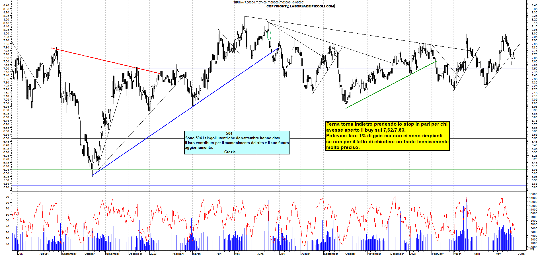 Grafico e analisi tecnica delle azioni Terna