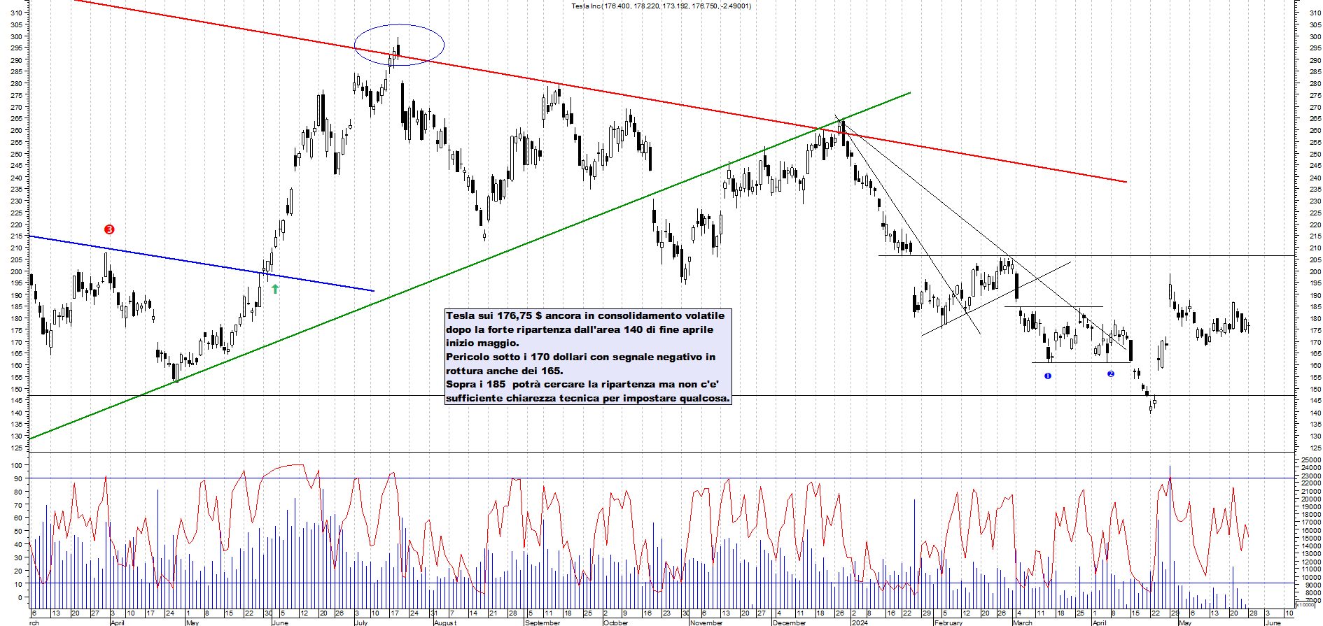 Grafico e analisi tecnica delle azioni Tesla