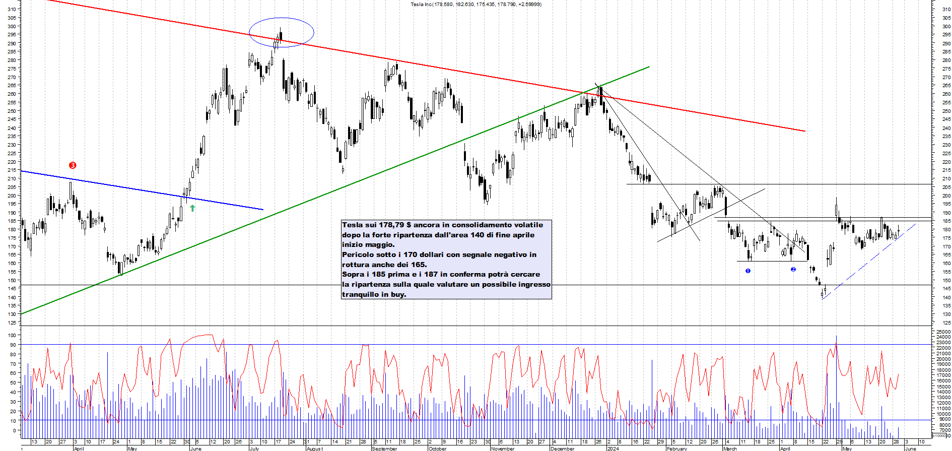 Grafico e analisi tecnica delle azioni Tesla