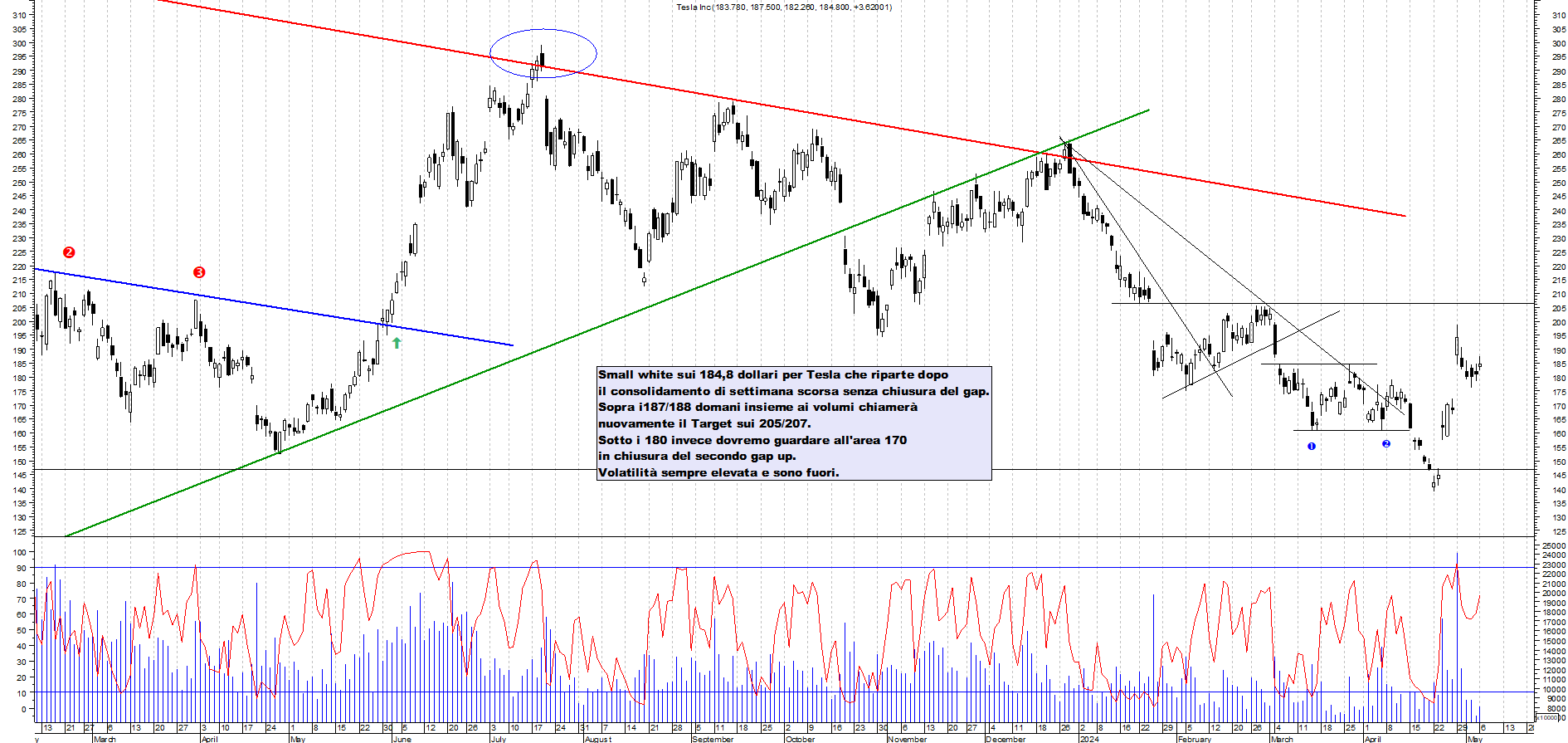 Grafico e analisi tecnica delle azioni Tesla